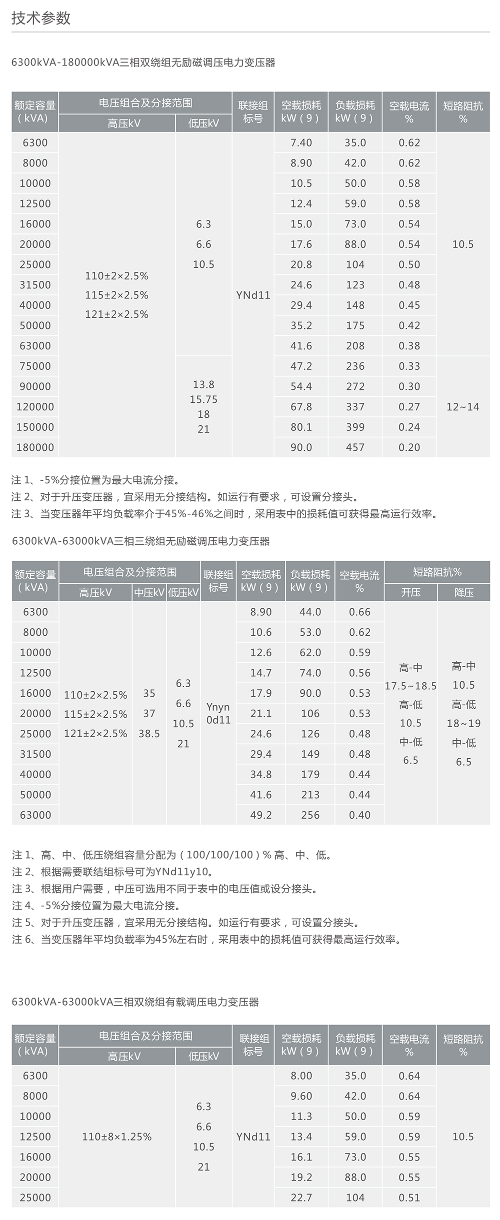 人民電器110kV級三相有載調(diào)壓電力變壓器 