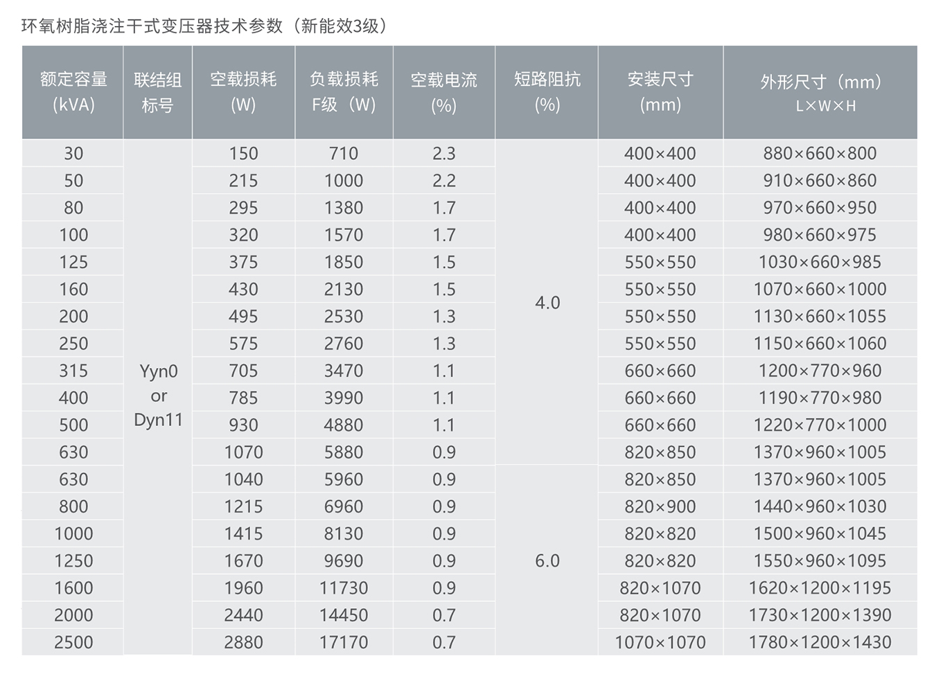 人民電器SCB12系列環(huán)氧樹指澆注干式變壓器 