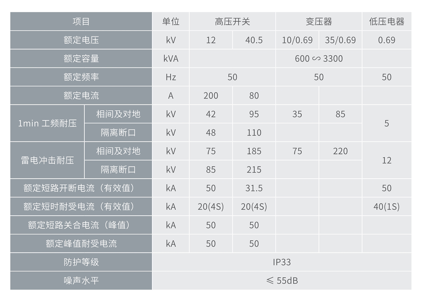 人民電器風(fēng)力專用組合式箱變(華變) 