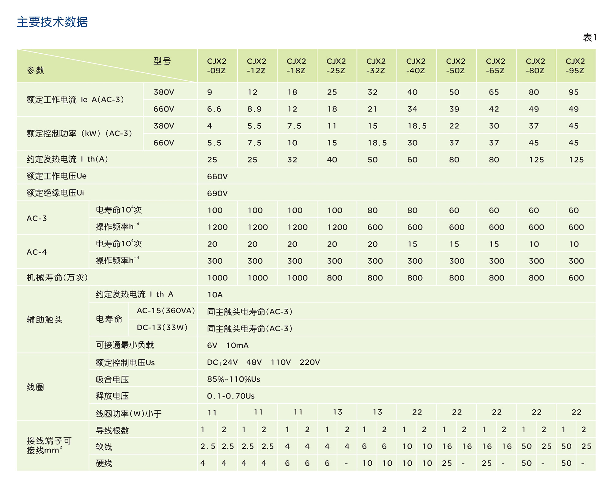 人民電器CJX2-Z系列直流操作交流接觸器 