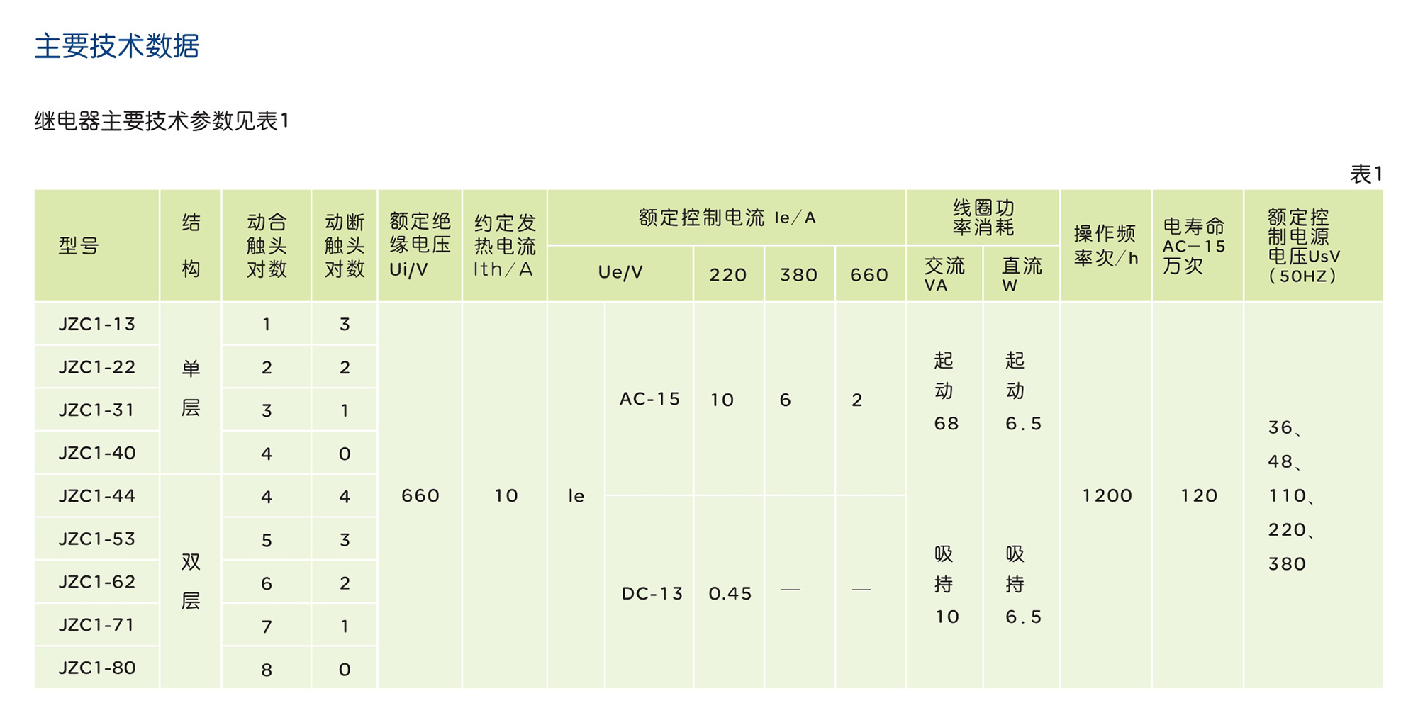 人民電器JZC1 系列接觸器式繼電器 