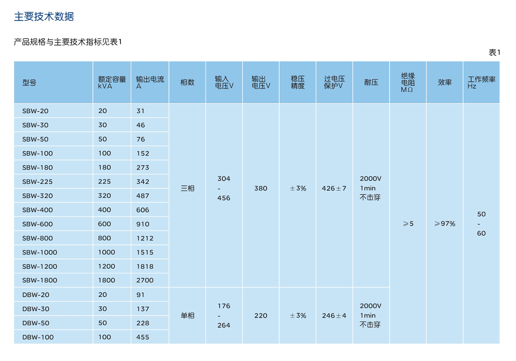 人民電器DBW、SBW系列交流穩(wěn)壓器 