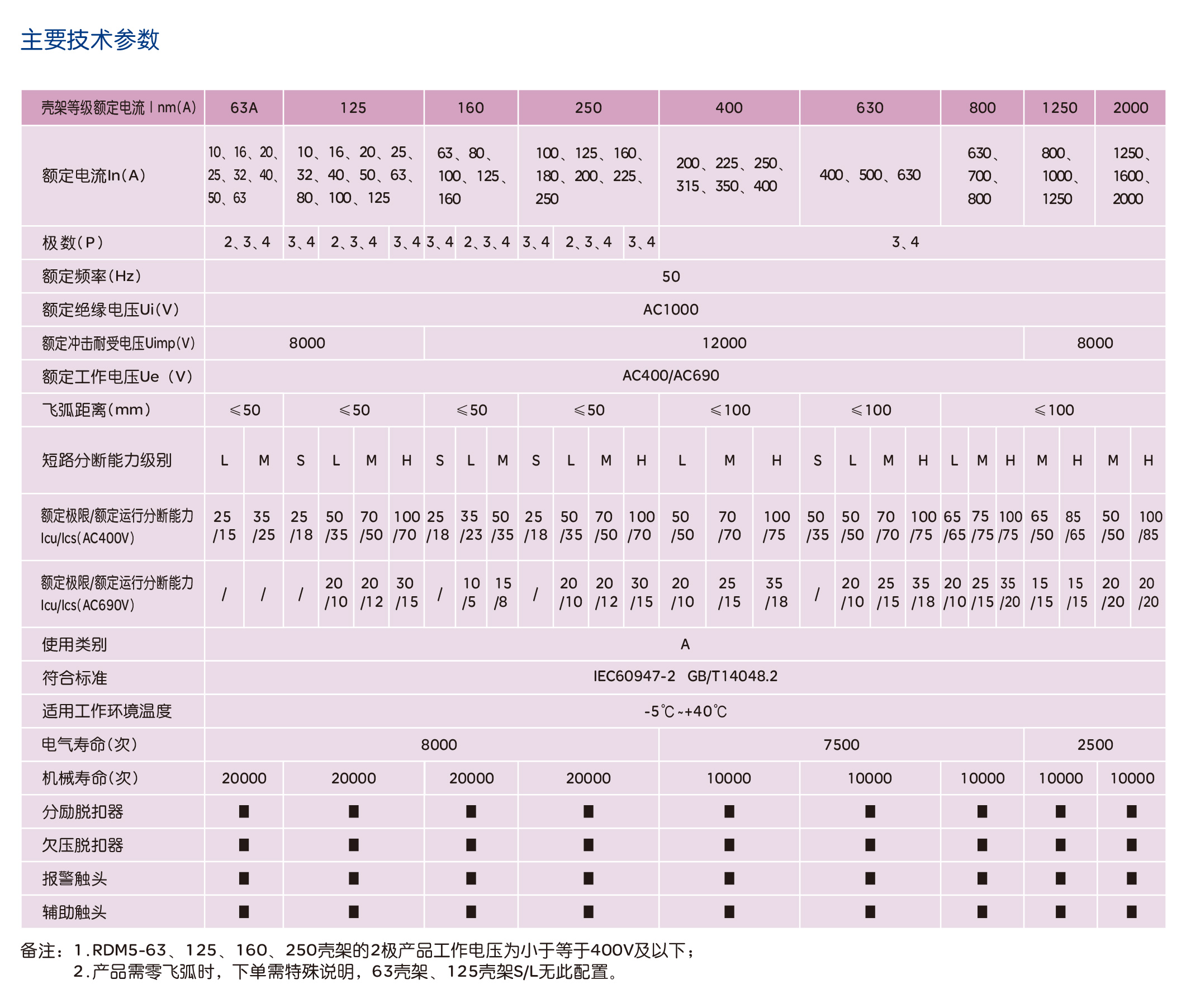 人民電器RDM5系列塑料外殼式斷路器 