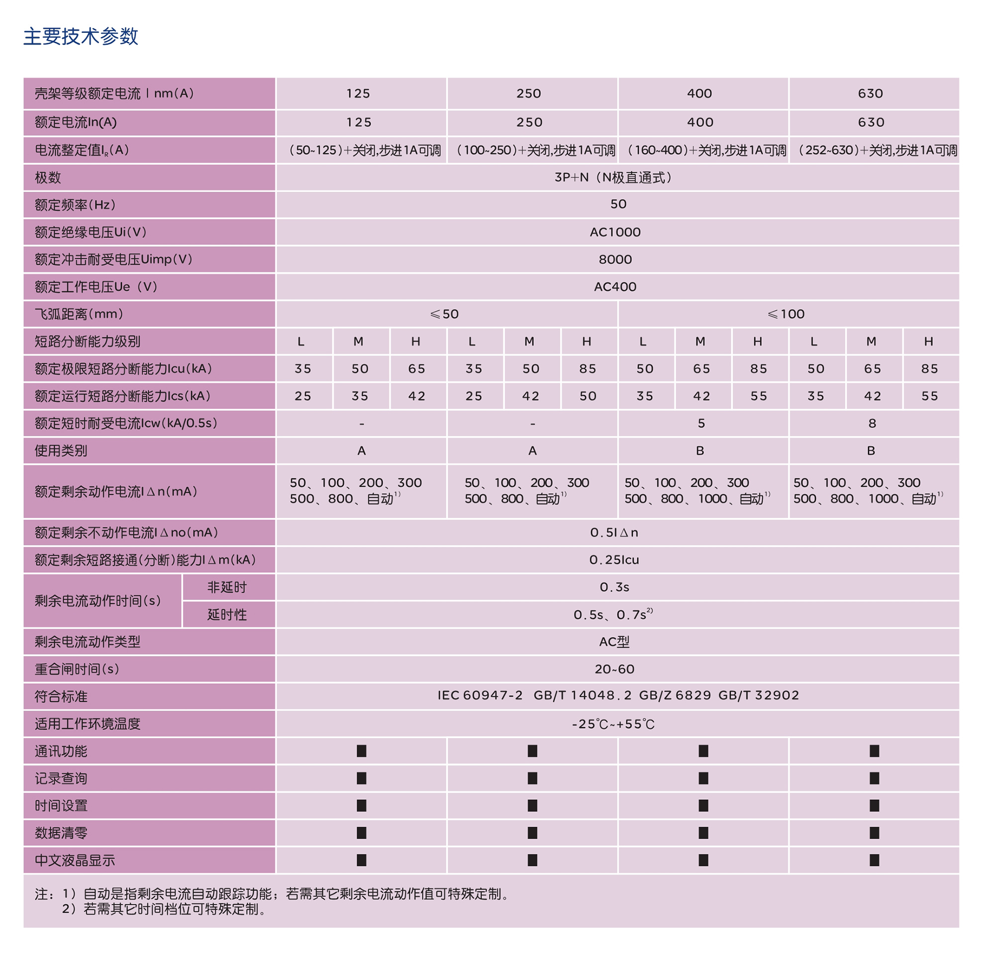 人民電器RDM5Z系列剩余電流保護(hù)斷路器 