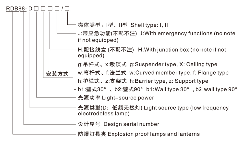 人民電器RDB88-D防爆免維護(hù)低碳無極燈(LED) 