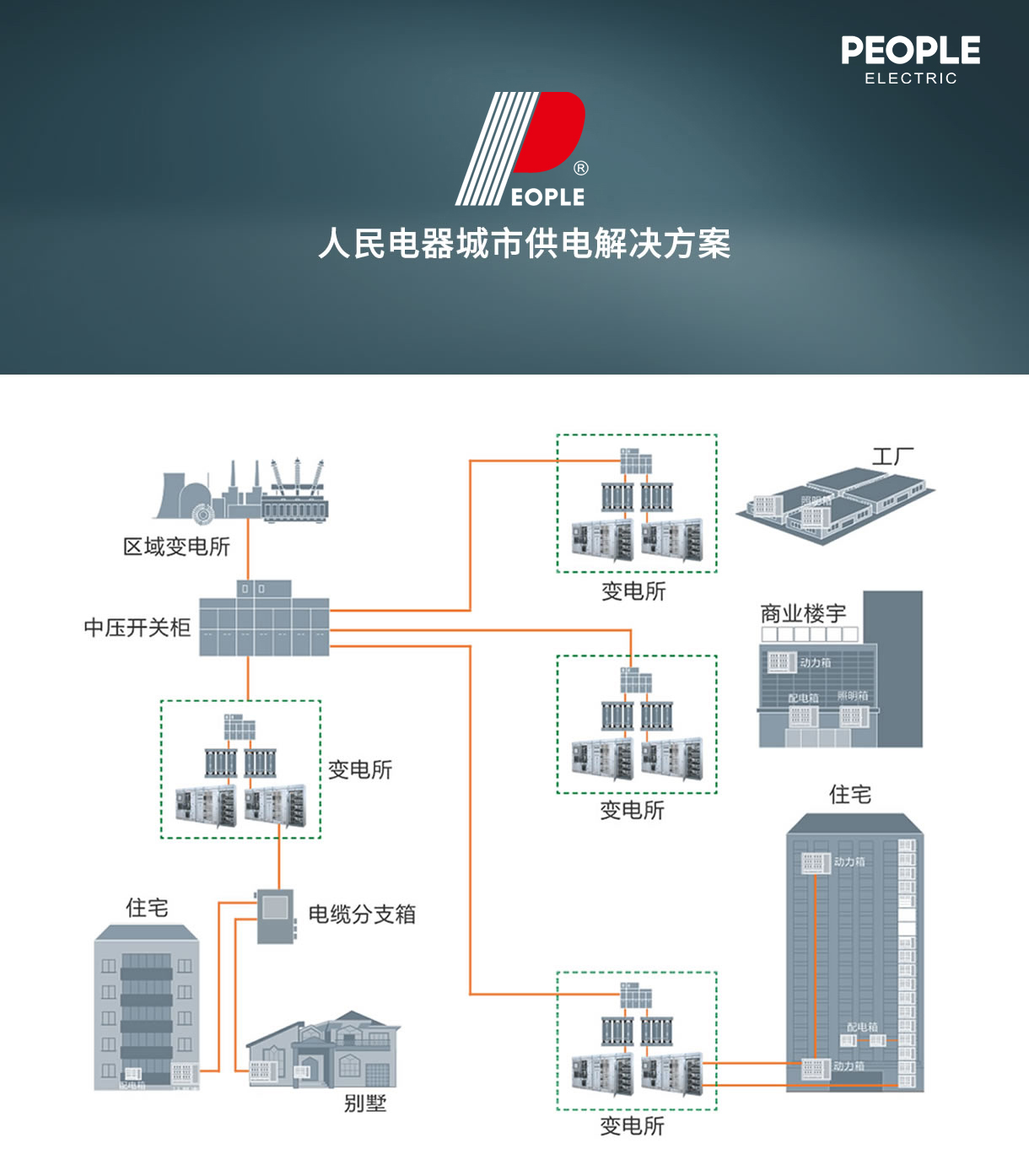 人民電器集團(tuán)解決方案